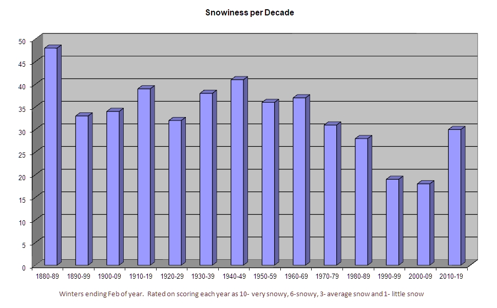 UK snowiness by decade