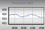 Pressure Graph Thumbnail