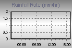 Rain Graph Thumbnail