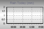 Today's Rainfall Graph Thumbnail