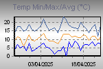 Temp Min/Max Graph Thumbnail