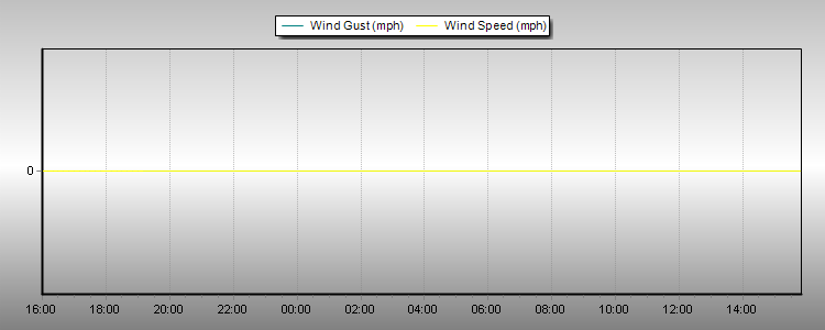 Weather Graphs